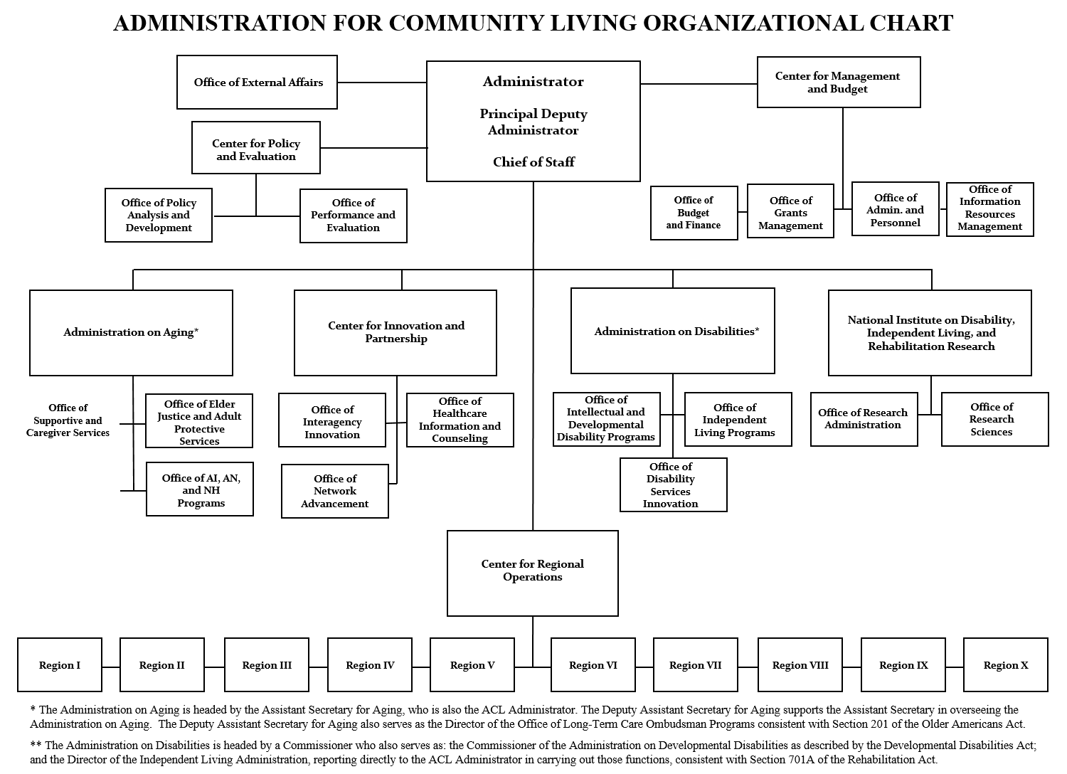 Organizational Chart | ACL Administration For Community Living